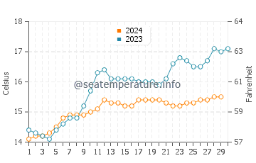 Beauty Point water temp chart in November