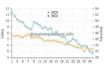 Beaver Bay water temp chart in November