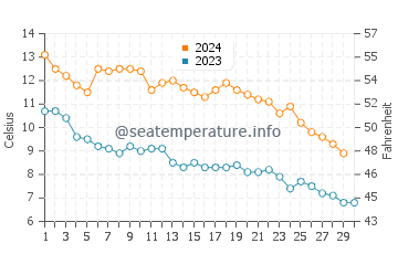 Temperature dell'acqua a Beaver Island a novembre