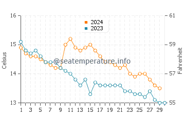 Temperatura del agua en Beesands en noviembre