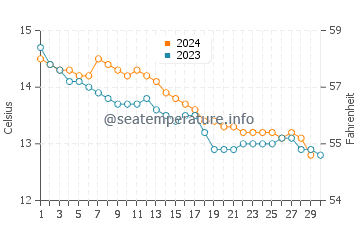 Températures de l'eau à Beg Léguer en novembre