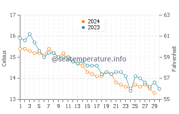 Beg Meil water temp chart in November