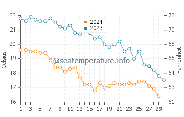 Behshahr water temp chart in November