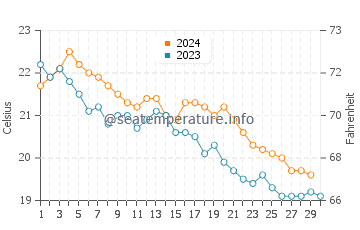 Temperature dell'acqua a Bejaia a novembre