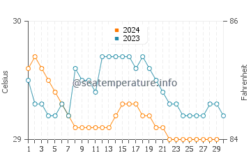Temperature dell'acqua a Belawan a novembre