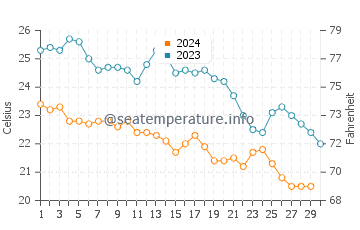 Beldibi water temp chart in November