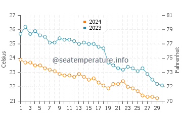 Temperatura del agua en Belek en noviembre