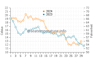 Belhaven water temp chart in November