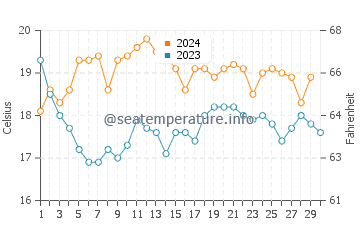 Beliche beach water temp chart in November