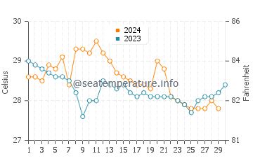 Punta Gorda water temp chart in November