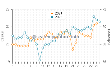 Bellambi water temp chart in November