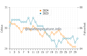 Temperature dell'acqua a Belle Anse a novembre