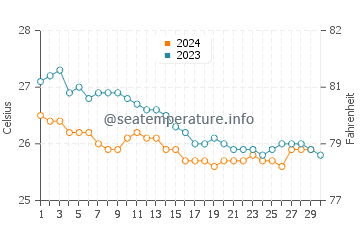 Bellows Field Beach Park water temp chart in November