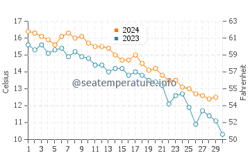 Bellport water temp chart in November