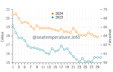 Bellreguard water temp chart in November