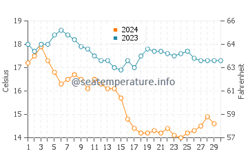 Wassertemperatur Belmont Shore im November