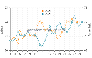 Belmont water temp chart in November