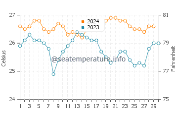 Temperature dell'acqua a Belmonte a novembre