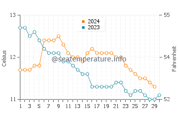 Temperature dell'acqua a Belmullet a novembre
