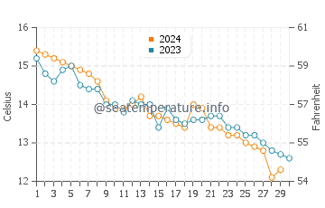 Temperature dell'acqua a Belz a novembre