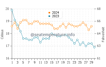 Températures de l'eau à Benagil en novembre
