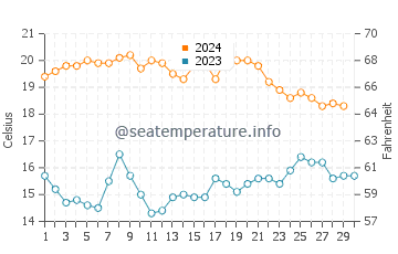 Benajarafe water temp chart in November
