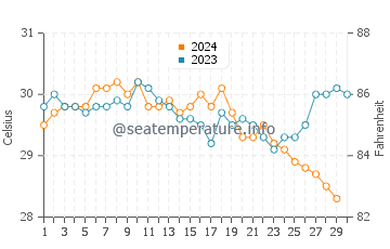 Températures de l'eau à Benaulim en novembre
