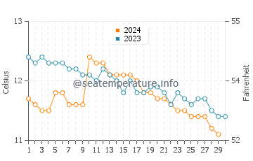 Temperature dell'acqua a Benbecula a novembre