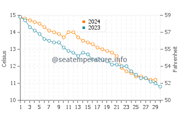 Wassertemperatur Benerville-sur-Mer im November