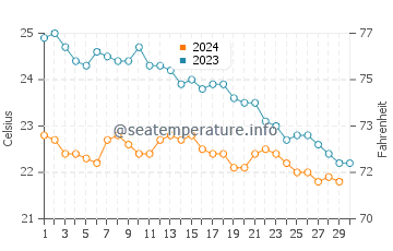 Temperatura del agua en Benghazi en noviembre