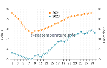 Temperature dell'acqua a Bengkulu a novembre