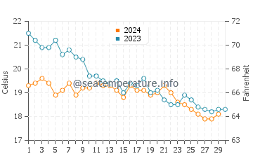 Temperature dell'acqua a Béni Saf a novembre
