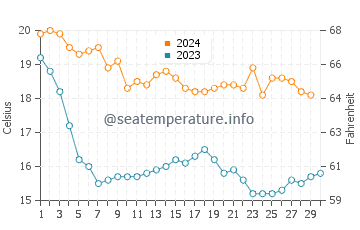 Wassertemperatur Benicàssim im November