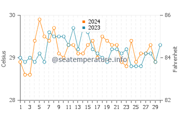 Porto-Novo water temp chart in November