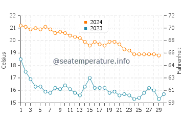 Benissa water temp chart in November