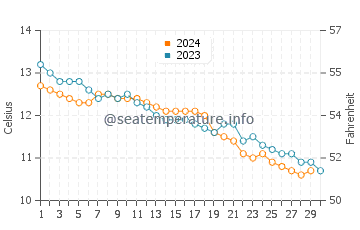 Temperature dell'acqua a Benllech a novembre