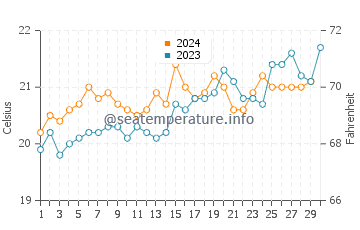 Bensville water temp chart in November