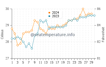 Benteng water temp chart in November