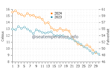 Temperature dell'acqua a Benton Harbor a novembre