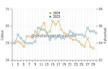 Temperature dell'acqua a Bentota a novembre