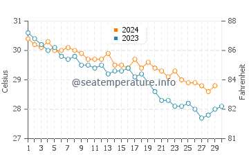 Temperature dell'acqua a Berbera a novembre