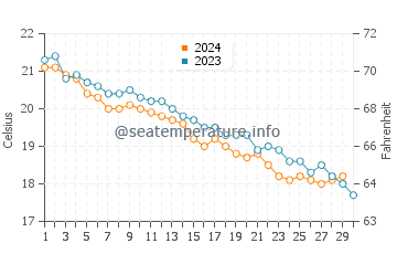 Temperature dell'acqua a Berchida a novembre