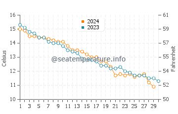 Temperature dell'acqua a Berck a novembre