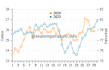 Bereeda water temp chart in November
