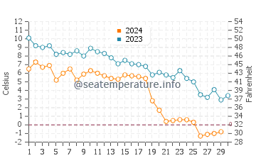 Temperature dell'acqua a Beresford a novembre