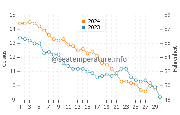 Bergen aan Zee water temp chart in November