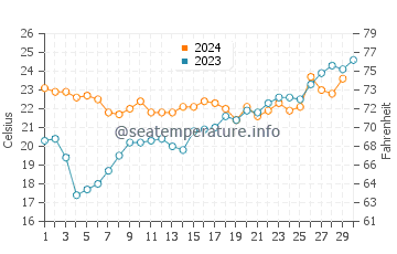 Temperature dell'acqua a Berisso a novembre