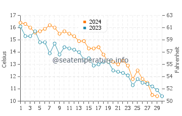 Berkeley Township water temp chart in November
