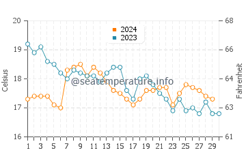Berlengas water temp chart in November