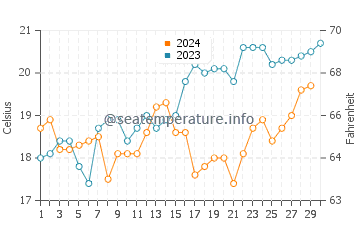 Bermagui water temp chart in November